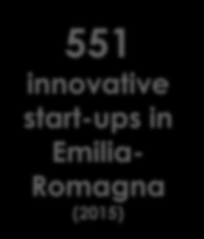 it 551 innovative start-ups in Emilia- Romagna (2015) Italia Start-Up Visa - The Italian government supports the creation of