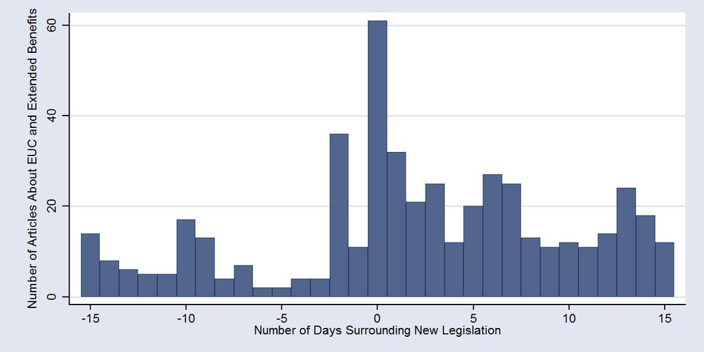 Figure 3: Number of News Articles Regarding EUC Notes: Columns show the number of articles per day written about the emergency unemployment compensation or extended benefits programs.
