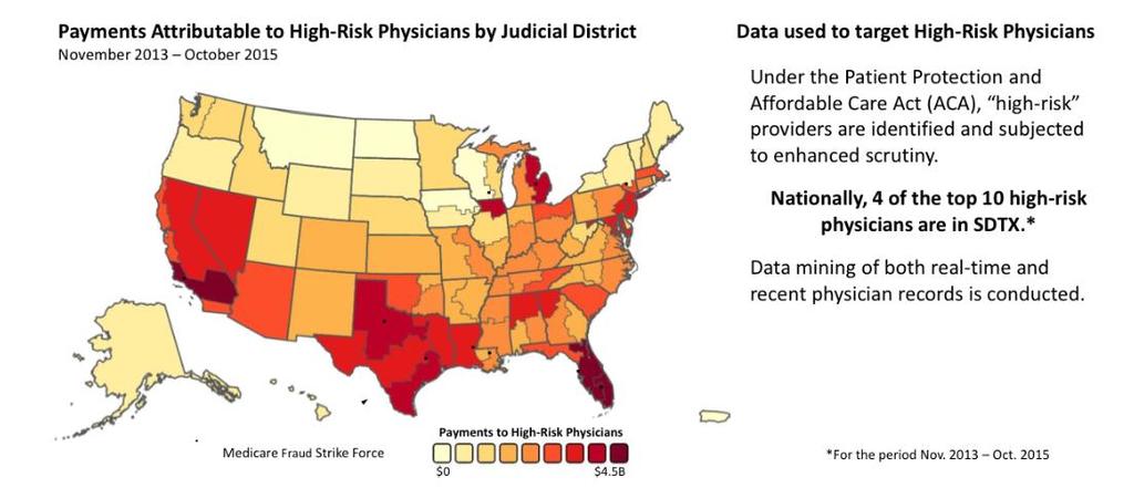 Regulators are performing sophisticated data mining to identify high-risk physicians Source: Department of Justice, Health Care
