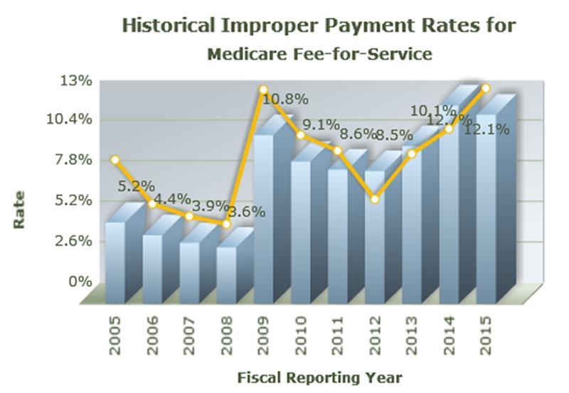 Medicare payment error rates remain highest among all federal programs 2015 payment error rate of 12.1% = $43.