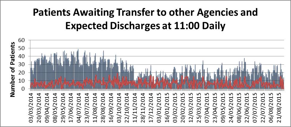 Notes Data taken at 11:00 each morning, prior to conference call Expected discharges = of those listed as awaiting transfer, how many are known to be being discharged that day Info