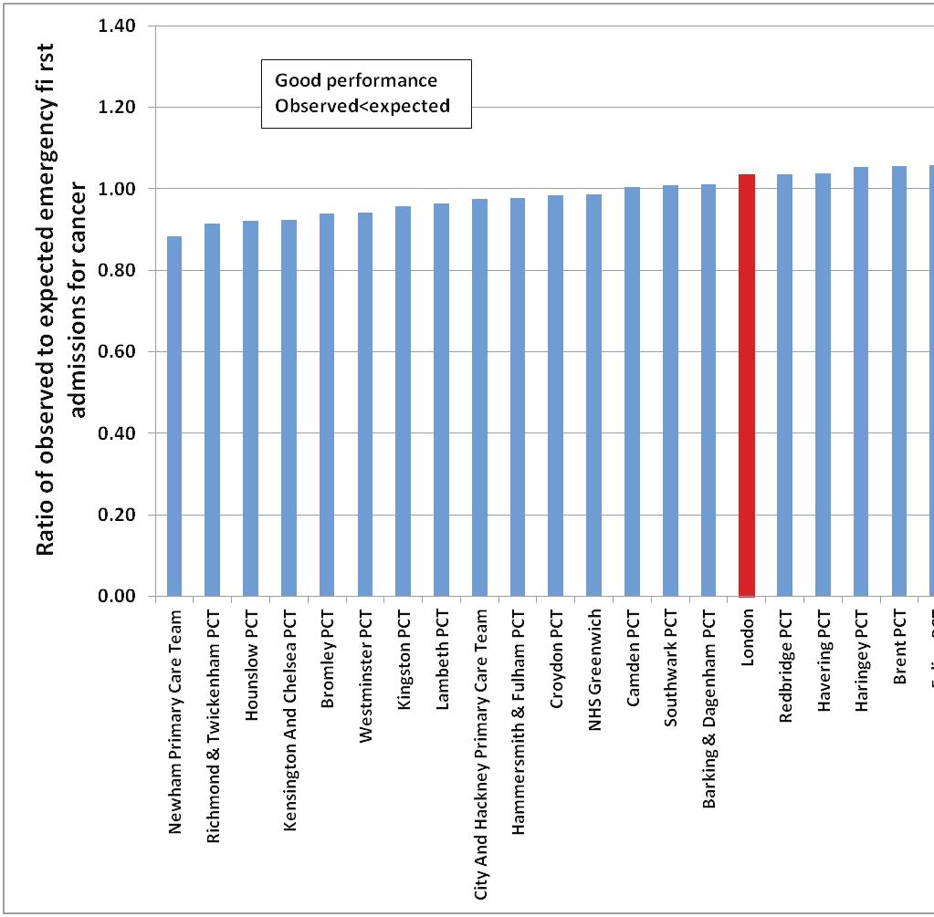 Figure 17: Ratio of observed to expected emergency first admissions for cancer, London PCTs, 2007/8 2009/10 Data source: Original analysis by Imperial College London using data from HES 2007/08 to