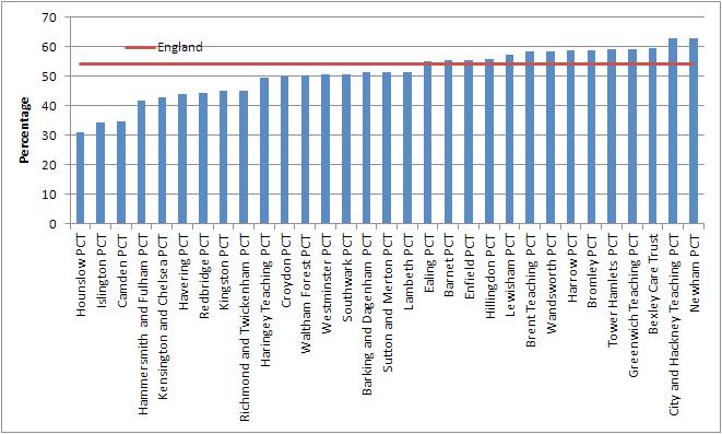 Figure 27: Percentage of patients with diabetes receiving all nine care processes recommended by NICE, London PCTs, 2010/11 Data source: National Diabetes Audit Report 2010/11 108 in England will be