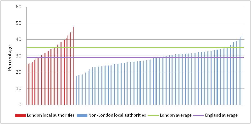 the rate varied between 25 per cent (City of London, Harrow and Hillingdon) and 48 per cent (Tower Hamlets) between London councils with responsibility for social services.