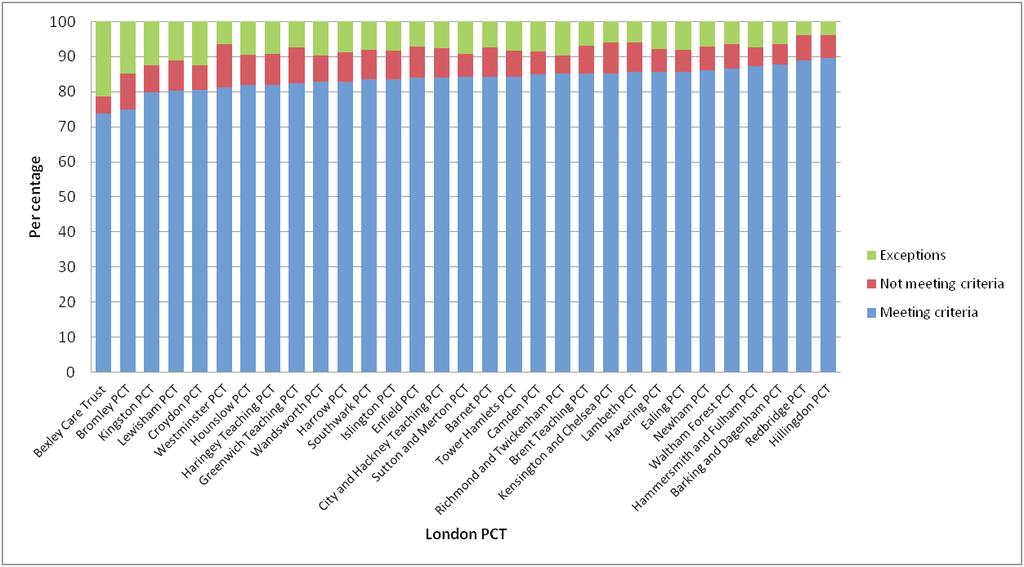 The percentage of such patients who do not attend for their annual review and who are followed up within 14 days of non-attendance. London s performance on this indicator (91.