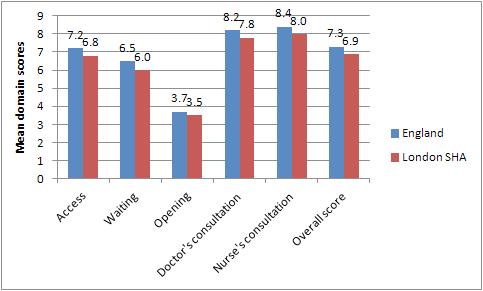 Figure 32: Scores for domains of patient experience, England and London, 2010/11 Data source: Picker Institute Europe pertinent from a quality improvement perspective is the significant variation in