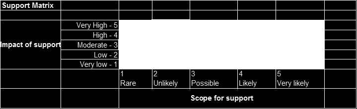 Description: Scope for support Likelihood Scoring 1 2 3 4 5 Descriptor Rare Unlikely Possible Likely Very Likely Frequency / What is the scope for support the practice?