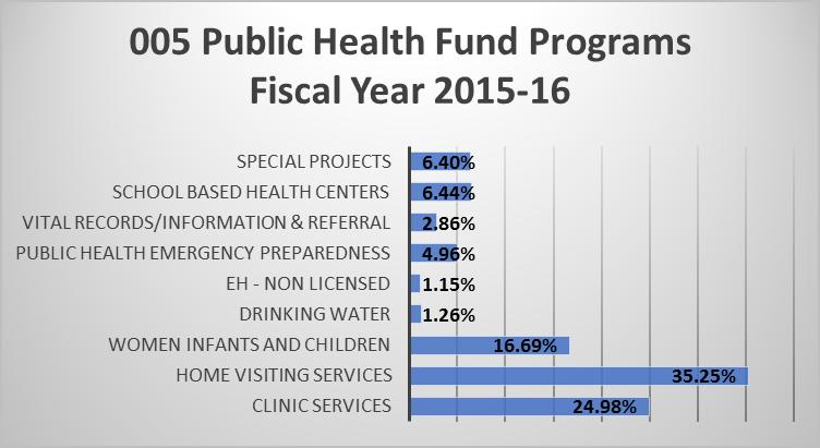 portion of funding sources. The County also provided building maintenance, legal counsel services, human resources services, accounting services, and other Board administrative services.