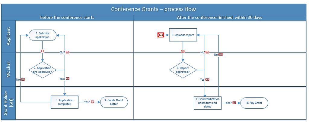 1. PROCESS FLOW This document describes the Conference Grants (CG) process, from the moment an applicant submits an application for approval by the Managament Committee (MC) Chair to the payment and