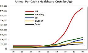 HealthCare Costs in 2040 New England Journal of Medicine projections suggest