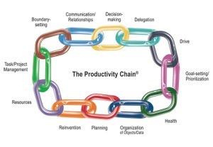 Anesthesia Labor & Productivity Productivity can be impaired by: Long