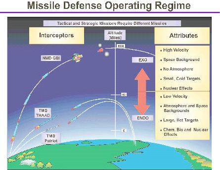 (U.S. Army illustration) National Missile Defense differs from Theater Missile Defense, shown