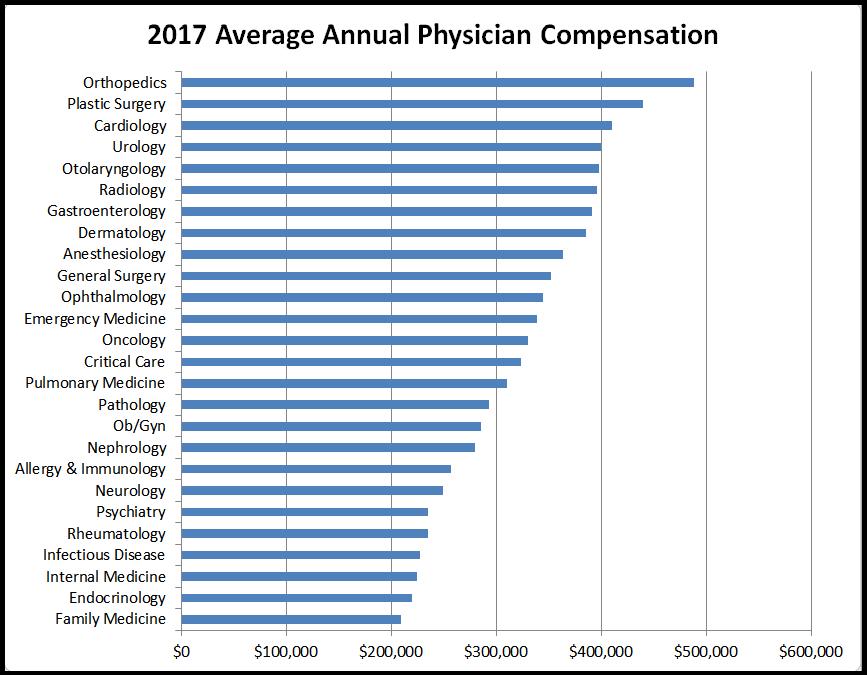 Disparity of Specialists Medscape