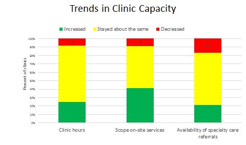 Figure 21: Trends in Clinic Capacity Trends in the Availability of Donated Goods and Volunteer Services Volunteers, private donations, and in-kind goods, especially medicines, are the most important