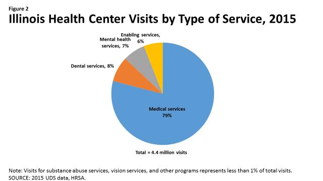 In 2015, Illinois CHCs reported approximately 4.4 million visits (Figure 2). The 3,448,865 visits for medical services accounted for the vast majority of health center visits (79%).