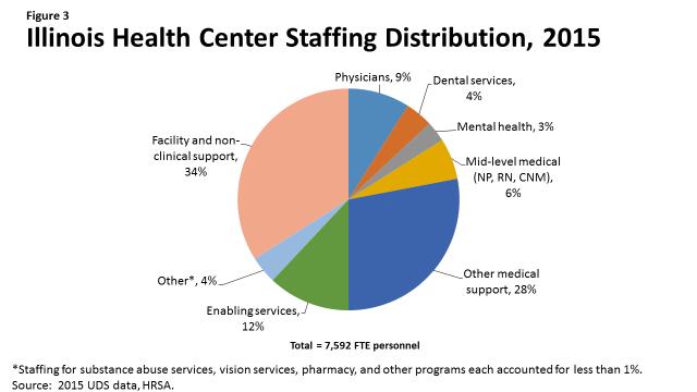 Enabling services which include case management, interpretation, transportation, outreach, and eligibility assistance accounted for just two percent of total visits.
