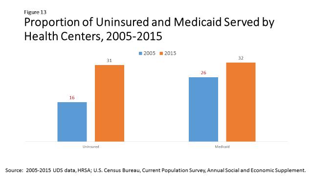 proportion of the state s uninsured population served by CHCs increased from 16 % to 31%. 23 In other words, health centers provide care to approximately one in three uninsured patients statewide.