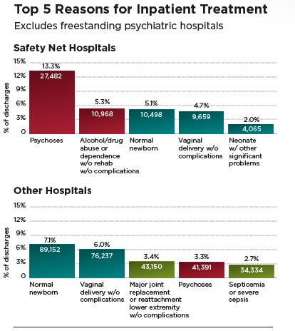 for services. 27 Safety net hospitals in Illinois care for almost 40 percent of all patients hospitalized for a mental health condition or substance use disorders.