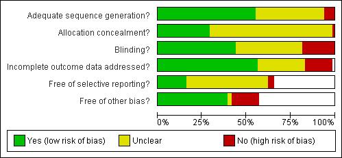 Risk of bias in included studies Assessments of the risk of bias for included studies are shown in the Characteristics of included studies table and are summarised in Figure 1 and Figure 2.