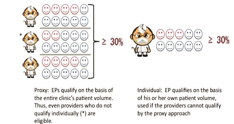 Figure 2. Proxy vs. individual approach to the patient threshold volume eligibility requirement (EP=eligible provider) Table 1.