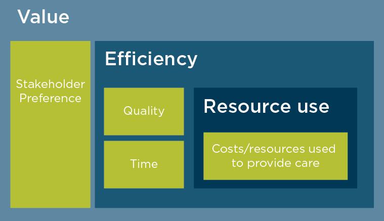 and emphasizes that measures of cost, resource use, and quality must be aligned in order to truly understand efficiency and value (Figure 1). Figure 1.