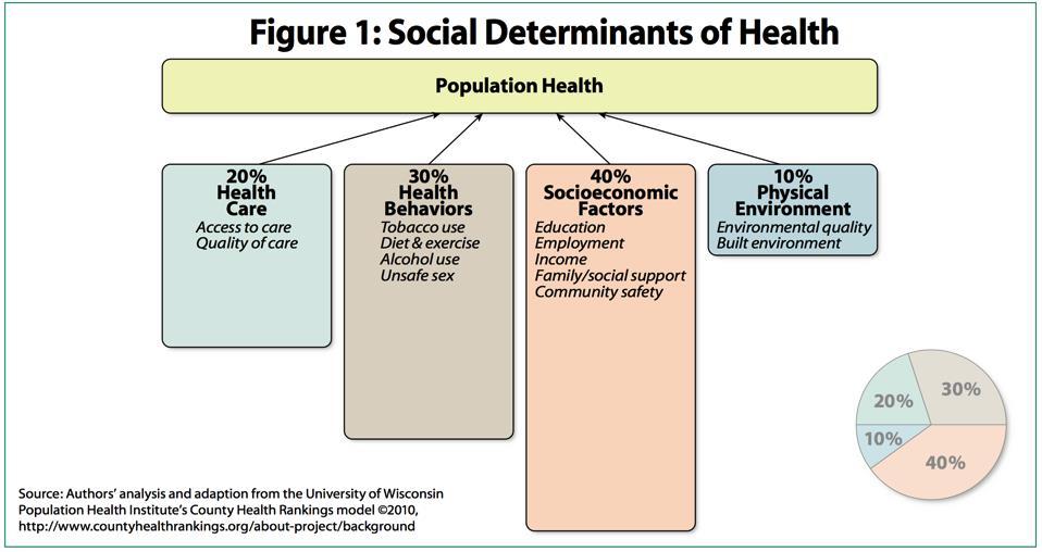 ACA (Nation) Requires: Population Health Takes