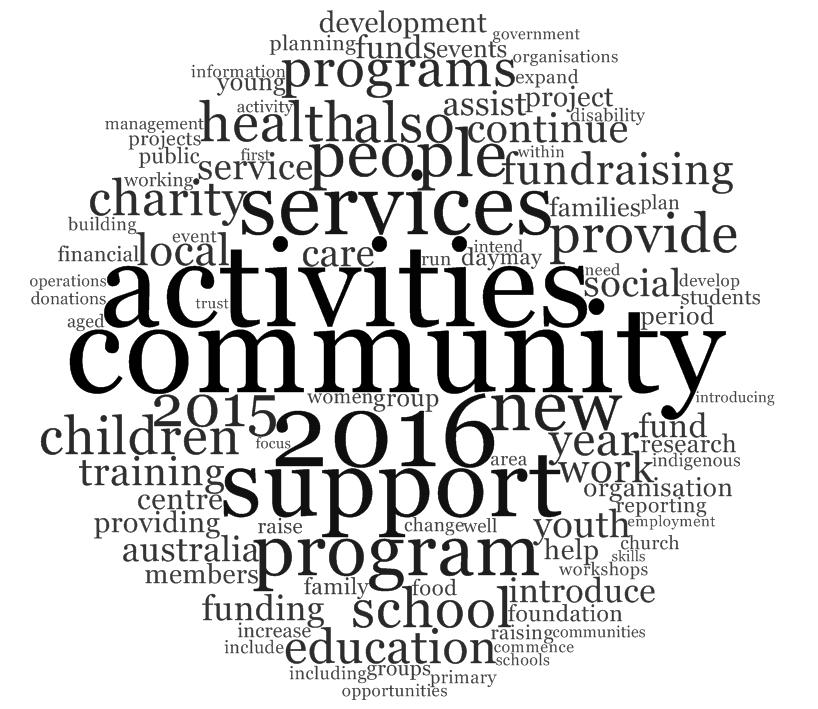 Figure 5.3 Word frequency: how charities expect to change Descriptions of how charities activities would change were highly diverse.