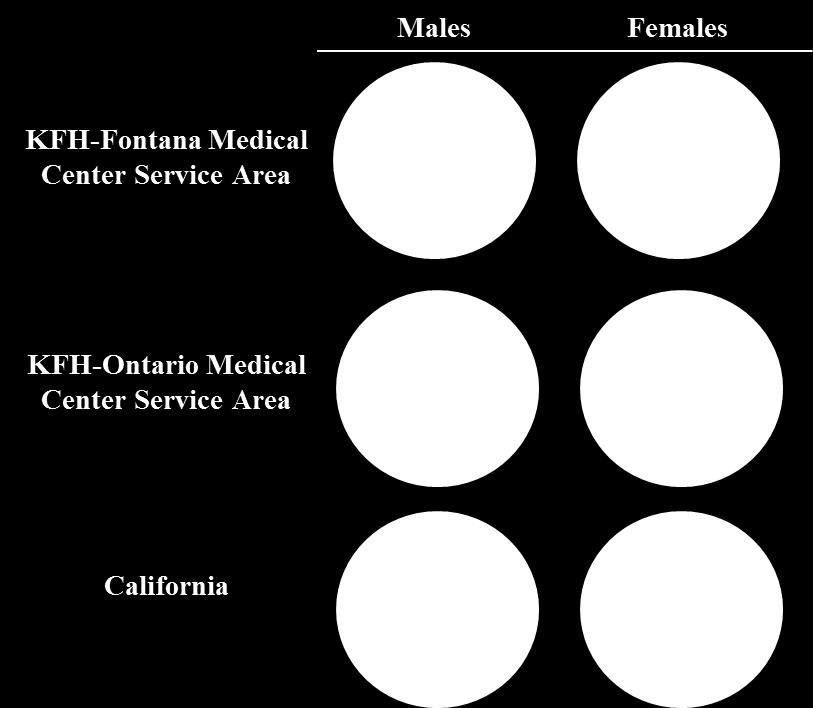 Population by Gender The KFH-Fontana/Ontario Medical Center Service Areas consist of fairly even numbers of males and females, similar to the state of California.