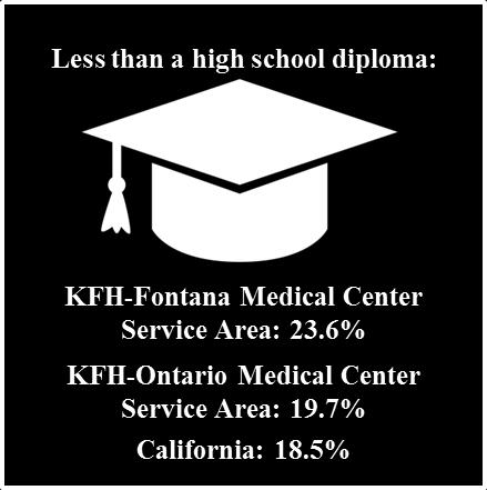 Of the KFH-Fontana Medical Center Service Area population aged 25 and over, 23.6% have less than a high school diploma.
