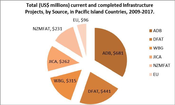 Figure 2. Total current and completed infrastructure projects by PRIF members. Source: Pacific Region Infrastructure Facility, Nov-Dec Newsletter, <http://us8.campaign-archive2.com/?