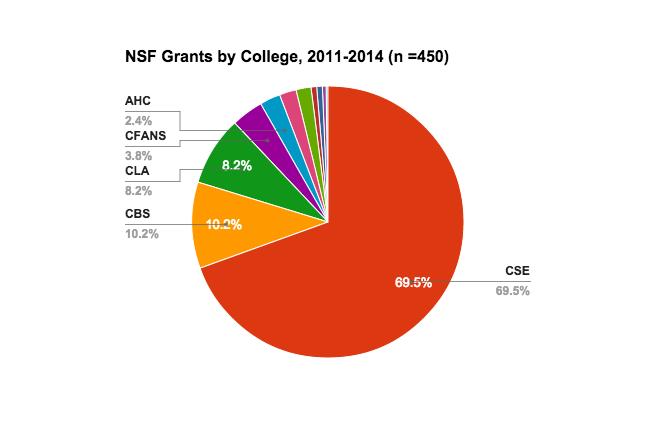 Overview of the population of DMPs in our study CSE-centric CSE had almost 70% of funded NSF grants and 80% of DMP sample Sample was