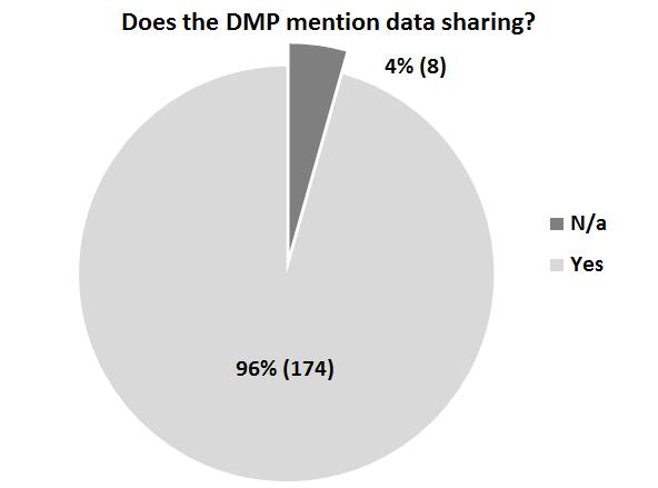 Findings: Data Sharing Sharing: the DMP focus DMPs should describe how the proposal will conform to NSF policy on the dissemination and sharing of research results.