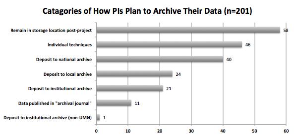 Findings: Archiving and Preservation Archiving Techniques DMPs must include plans for archiving data, samples, and other research products, and for preservation of
