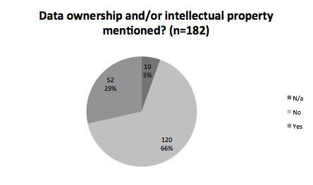 Findings: Special Concerns Ownership and access 29% (n=52) mention data ownership or intellectual property concerns. Access mentioned in 27% (n=49) of the sample.