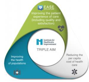 Institute for Healthcare Improvement - The Triple Aim With hospitals moving toward a value-based payment system there is more demand now than ever for strategies that will help healthcare systems