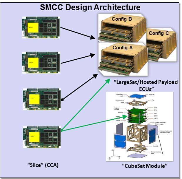 Space Modular Common Cryptography (SMCC) SMCC Goals Deliver enterprise-wide space crypto family of solutions Employ multi-function design tenets Utilize a modular, open systems architecture Reduce
