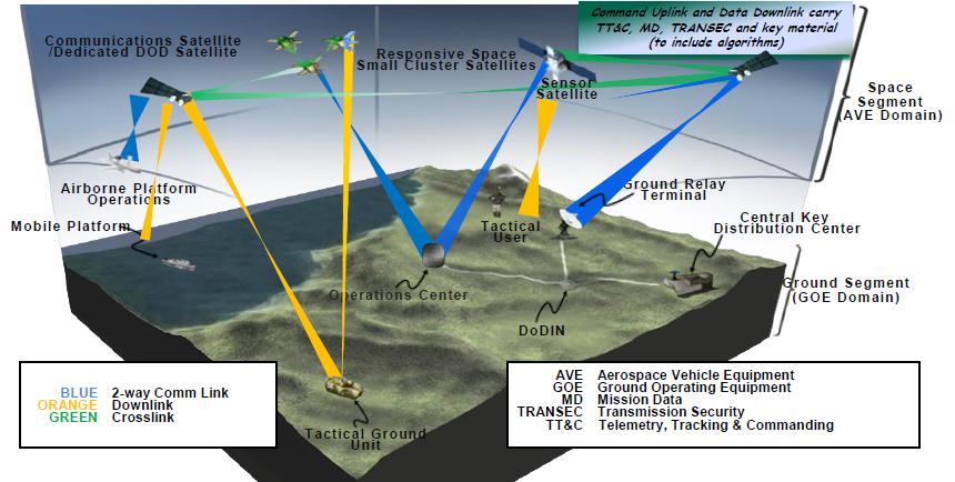 SMCC Operational View Source: SMCC CCTD, Operational 31Jul View 12 Source: CCTD, 31Jul 12 Space Modular Common Cryptography (SMCC) Deliverables / Warfighter Benefits COMSEC and TRANSEC to range of