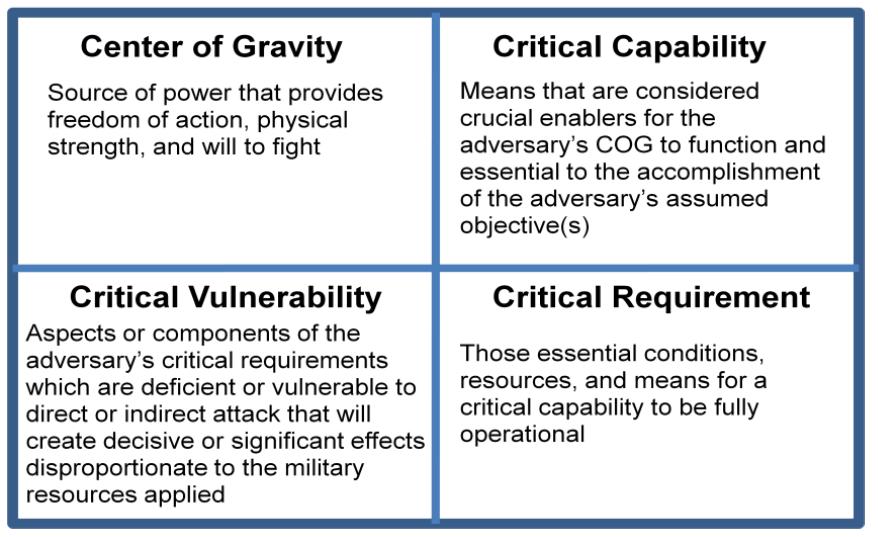 XII. ATTACKING CENTERS OF GRAVITY When Clausewitz theorized about the nature of war in his book, On War, he stated that centers of gravity (COG) were the hub of all power and movement, on which