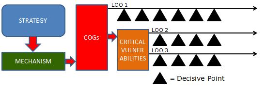 Connecting the dots already examined leads to an operational design construct that is depicted in figure 12. Of note is the consideration of direct action against a COG as well (as depicted in LOO 1).