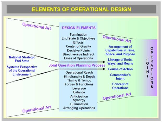 it remains in theoretical form. Applying specifics to this diagram is what moves it from an operational design to an operational campaign plan. This is where operational art plays a role. XIII.