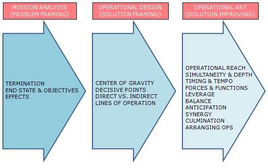 Figure 15 - The Separation of the Seventeen Elements of Operational Design into Distinct Elements of Mission Analysis, Operational Design and Operational Art XIV.