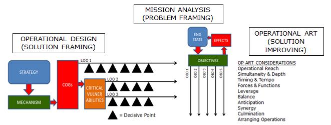 Figure 18 - Mission Analysis, Operational Design and Operational Art Outputs By combining these elements, we can see the formation of a logical arrangement where end