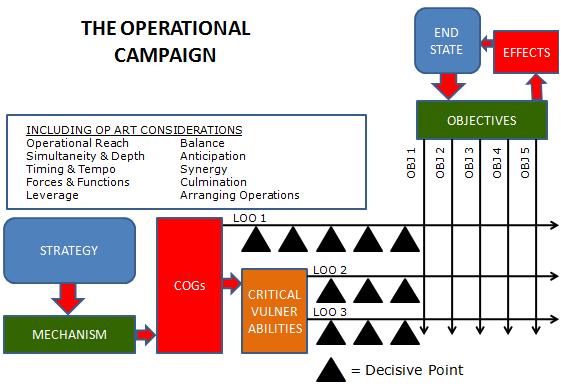 From the graphic, we can see that operational design is an iterative process, changing as required to ensure that the military objectives are met with maximum