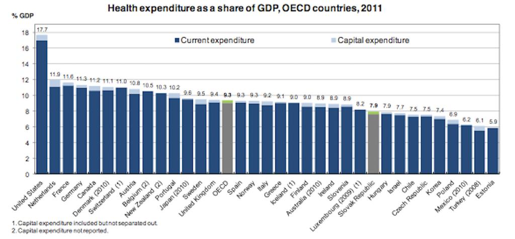 As a result of the minimal growth in health spending across OECD countries in 2010 and 2011, the percentage of GDP