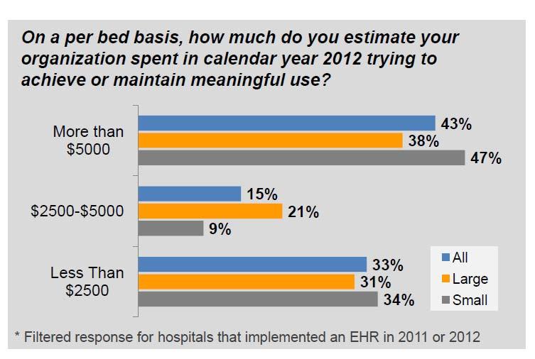 those implementing and EHR within the past two years, more than half spent $5,000 or more per bed.