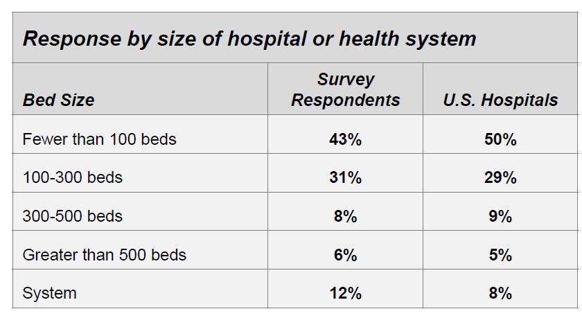 122 Valid Responses from Hospital and Health System