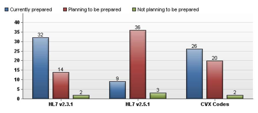 in HL7 2.5.1 and LOINC Codes in version 2.27 for reportable diseases? (ASTHO Meaningful Use Readiness Survey, n.d.). Figure 17.