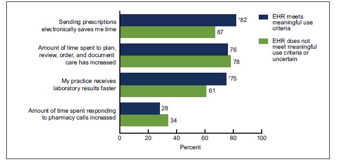 Use Criteria: NAMCS Physician Workflow Survey, 2011, 2013, September). Are physicians who have EHR systems that meet meaningful use criteria more likely to report times savings? Figure 23.