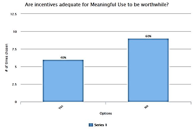 MEANINGFUL USE IS IT WORTH IT? 73 Graph 4. Are Incentives adequate for Meaningful Use to be worthwhile?