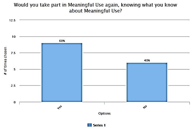 MEANINGFUL USE IS IT WORTH IT? 75 Graph 5. Would you take part in Meaningful Use again, knowing what you know about Meaningful Use?